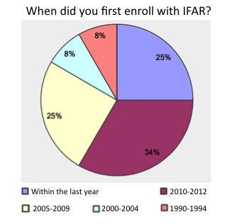 Pie graph fram study