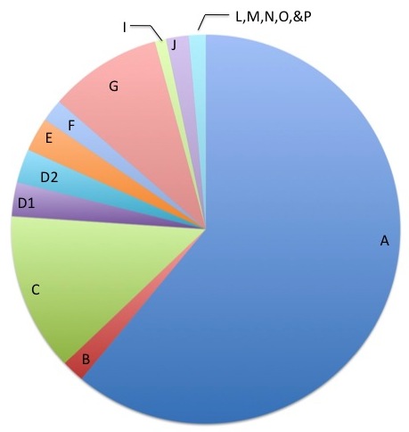 Gene Pie Chart